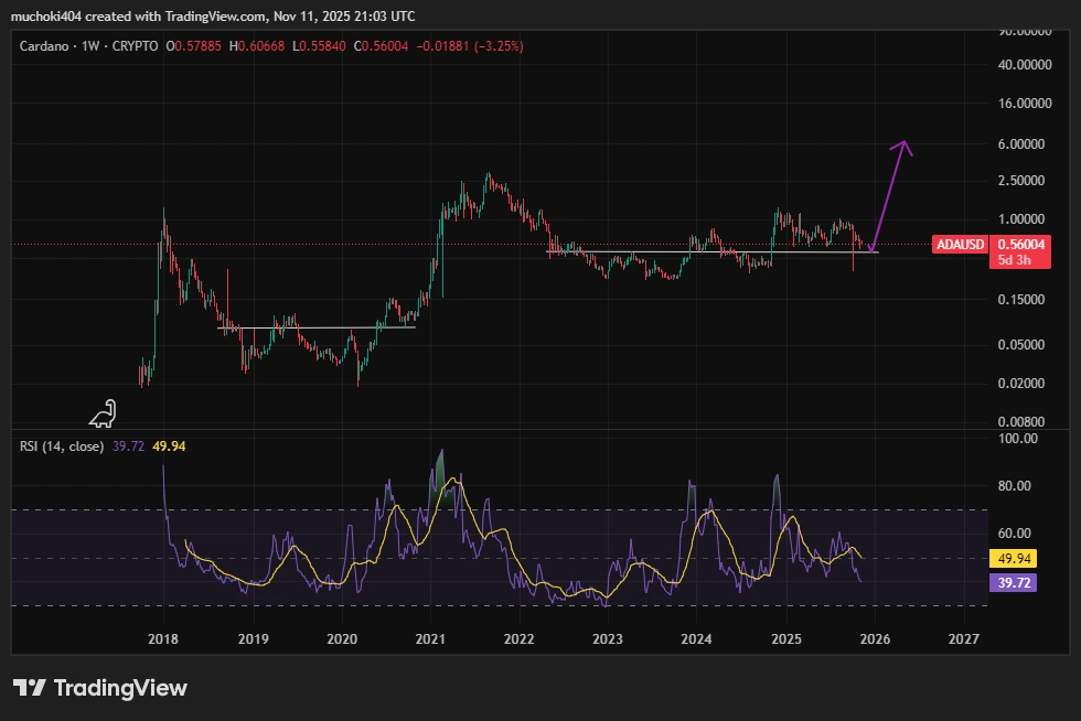 Análise de preço ADA