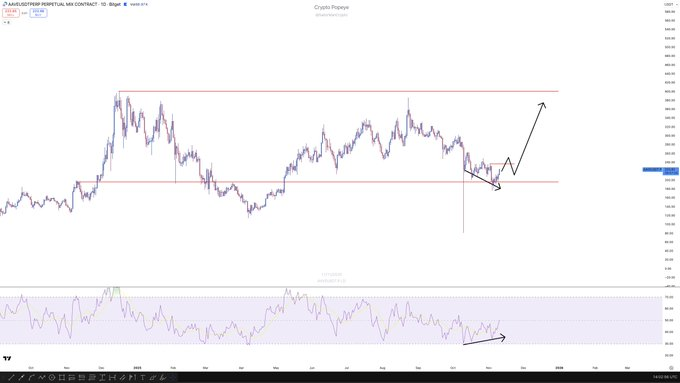 Preço da AAVE visa um rompimento de 2x à medida que o crescimento na rede atinge níveis recordes