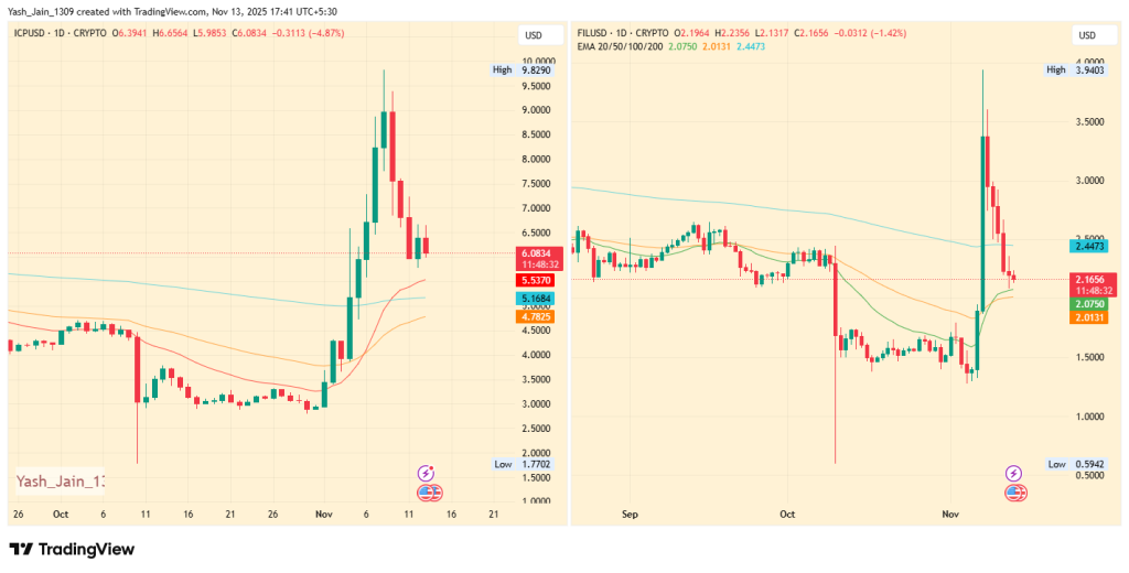 Previsão de preço do Filecoin para 2025: FIL/USD está se preparando para um rompimento ou outra queda de 50%?