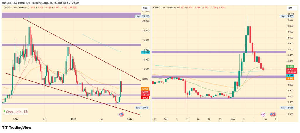 Previsão de preços de computadores na Internet para 2025: o ICP está previsto para uma queda de US$ 1 antes de uma reversão futura?