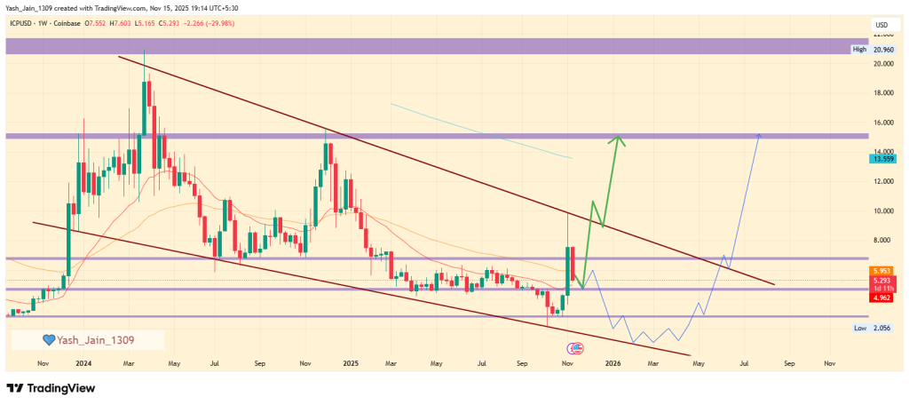 Previsão de preços de computadores na Internet para 2025: o ICP está previsto para uma queda de US$ 1 antes de uma reversão futura?