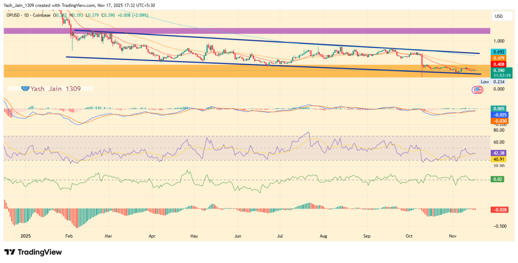 Otimismo Previsão de preço do OP para 2025: o OP pode recuperar ganhos de 200% antes do final de 2025?