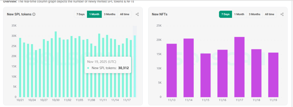 Preço PUMP.fun visa marco de receita de US$ 1 bilhão à medida que o modo Mayhem acelera a atividade de token