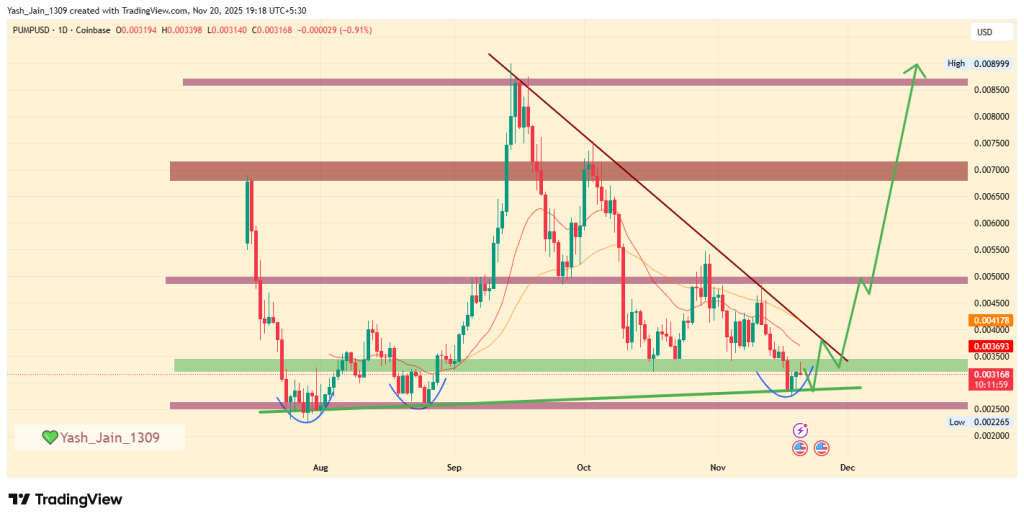 Preço PUMP.fun visa marco de receita de US$ 1 bilhão à medida que o modo Mayhem acelera a atividade de token