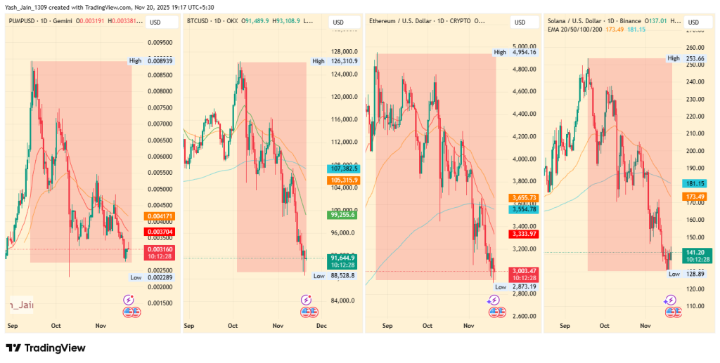 Preço PUMP.fun visa marco de receita de US$ 1 bilhão à medida que o modo Mayhem acelera a atividade de token