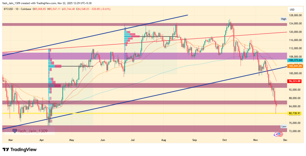 Eliminação do quarto trimestre da Crypto: o suporte de US$ 80 mil do BTC é o fim que leva o Bitcoin a mínimos históricos?