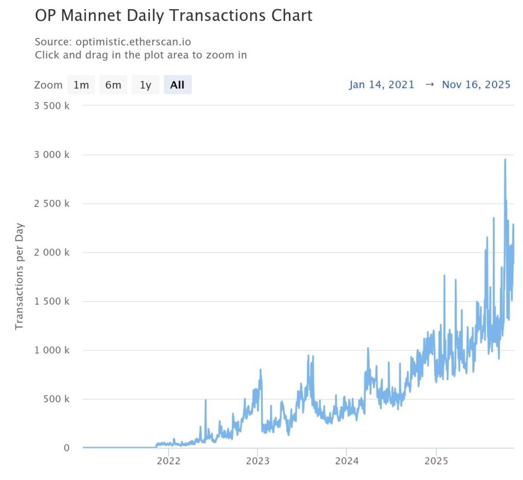 Otimismo Previsão de preço do OP para 2025: o OP pode recuperar ganhos de 200% antes do final de 2025?