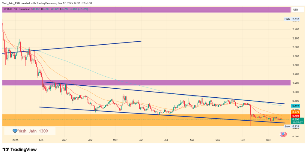 Otimismo Previsão de preço do OP para 2025: o OP pode recuperar ganhos de 200% antes do final de 2025?