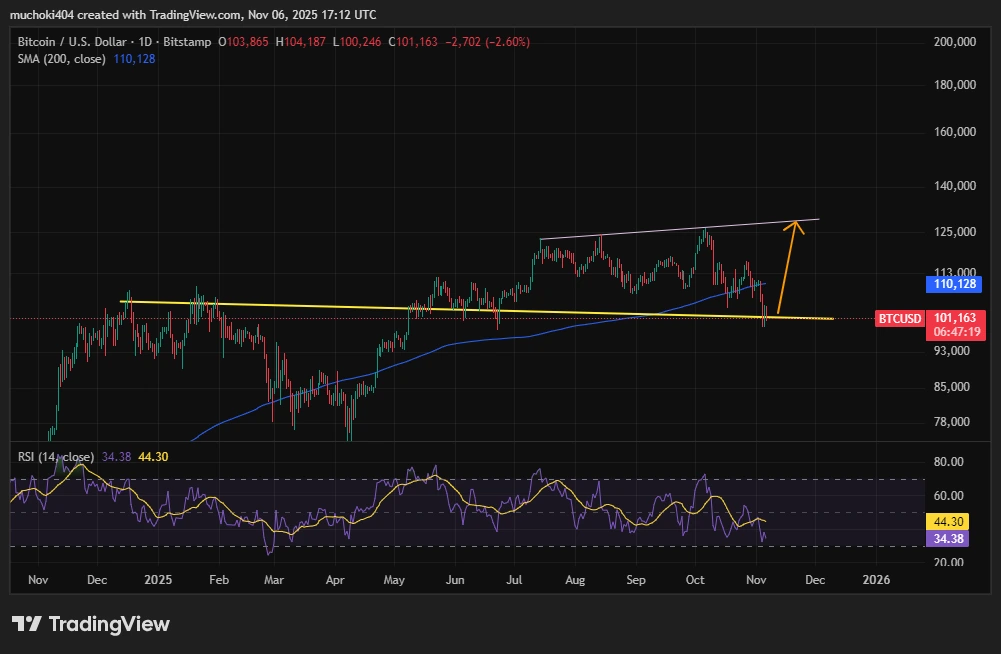 Análise de preço BTC