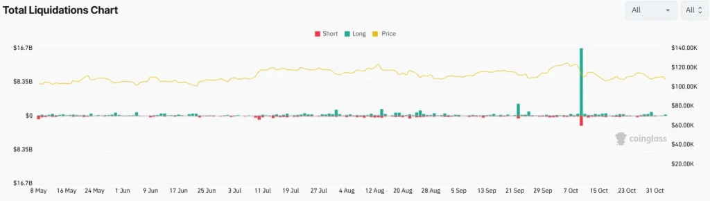 Liquidações criptográficas 3-11-25