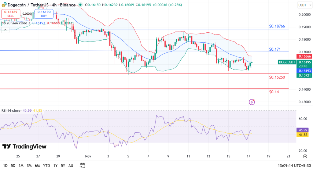Preço Dogecoin 17-11-25