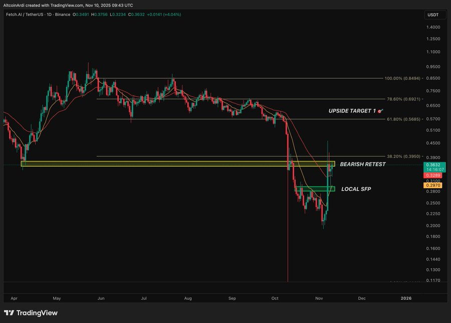O preço do FET USD está se preparando para um grande movimento em direção a US$ 1,10?