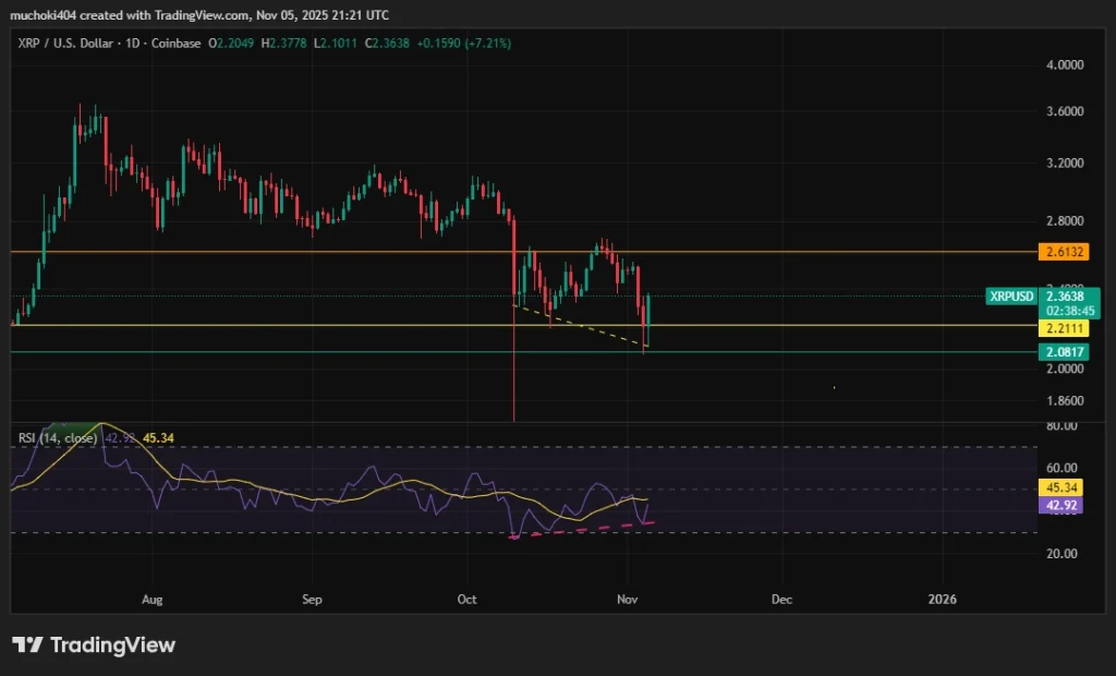 Análise de preço XRP