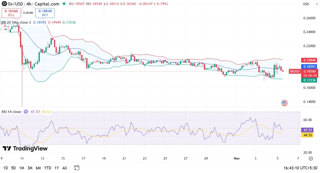 Gráfico de preços 0x 5-11-25