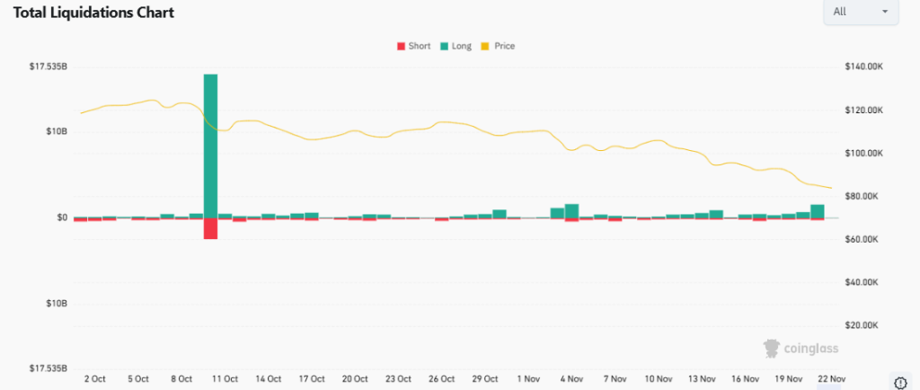 Eliminação do quarto trimestre da Crypto: o suporte de US$ 80 mil do BTC é o fim que leva o Bitcoin a mínimos históricos?