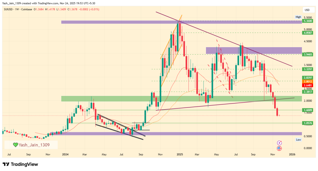 Poderia um retorno de 500% se o preço da SUI mantivesse seu suporte de longo prazo?