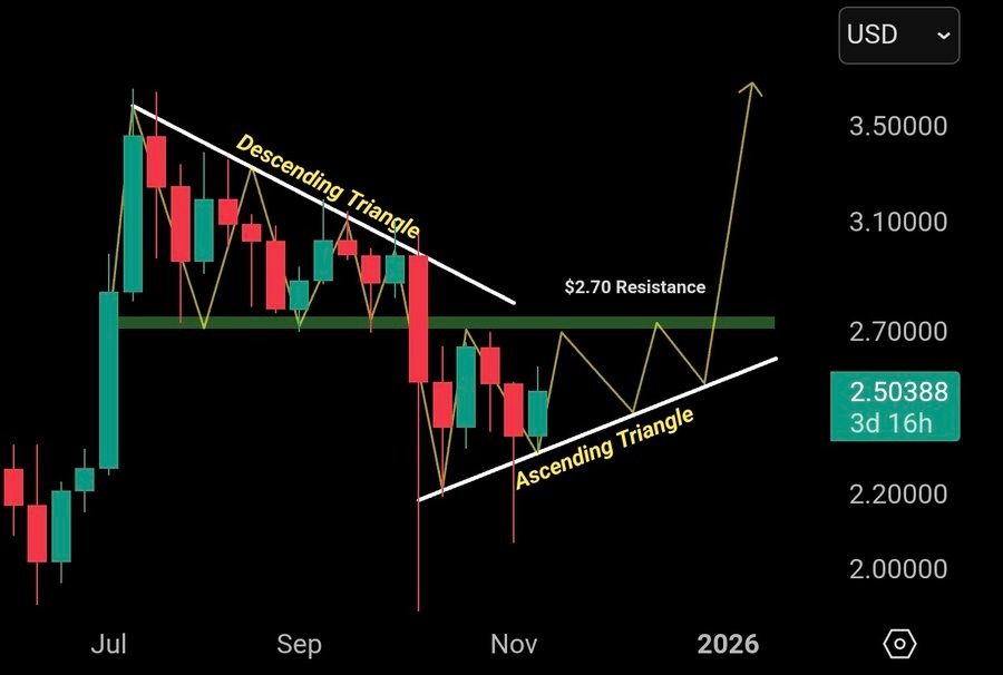 Gráfico de preços XRP