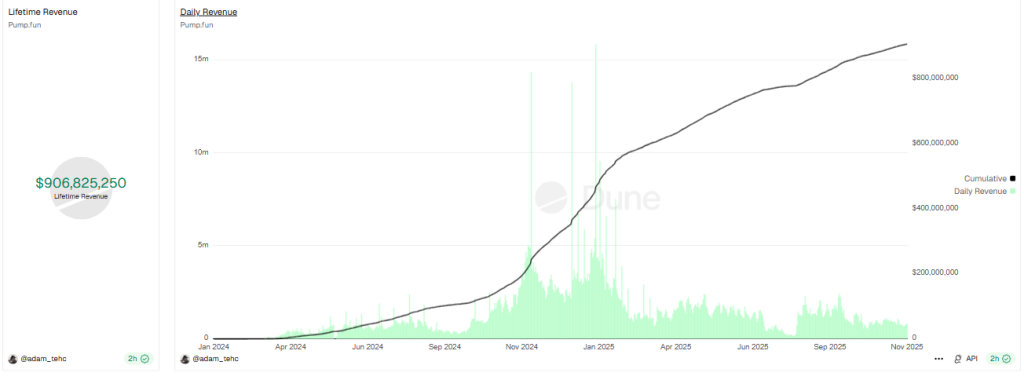 Preço PUMP.fun visa marco de receita de US$ 1 bilhão à medida que o modo Mayhem acelera a atividade de token