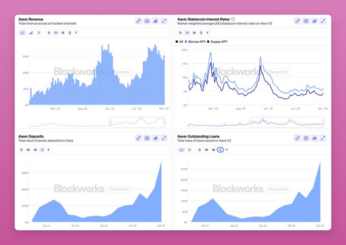 Preço da AAVE visa um rompimento de 2x à medida que o crescimento na rede atinge níveis recordes