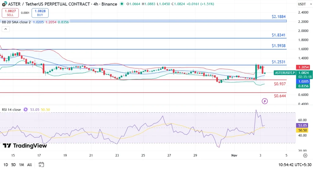 Análise de preço do Aster 3-11-25