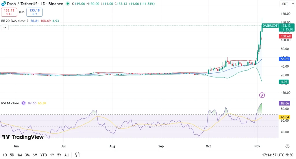 Gráfico de preços do Dash 4-11-25