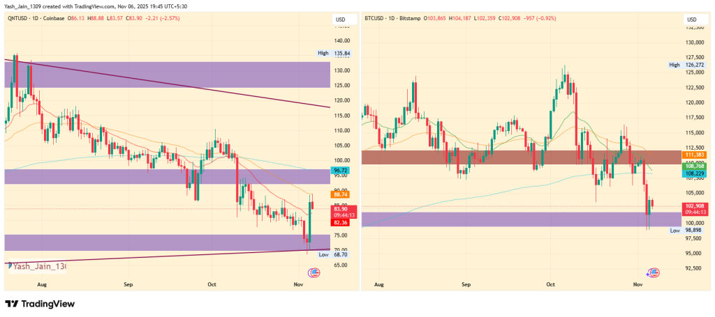 Quant Price Prediction 2025: QNT mostra potencial para um aumento de 200%