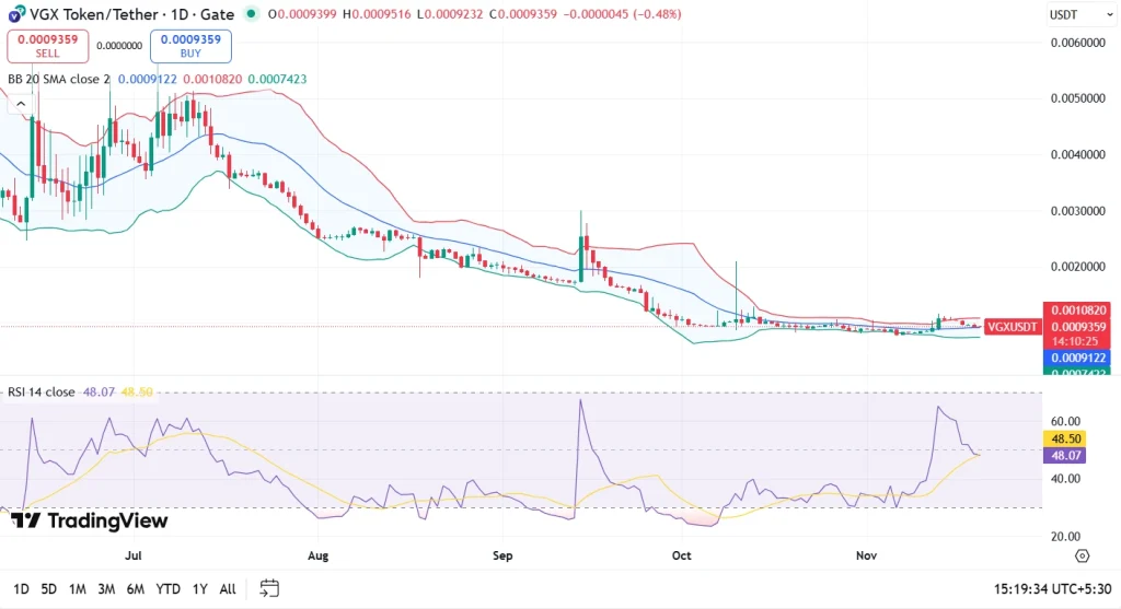 Preço do token VGX 20-11-25