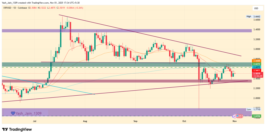 Previsão de preço de XRP para novembro de 2025: traders esperam US$ 5 antes da aprovação do ETF da Canary