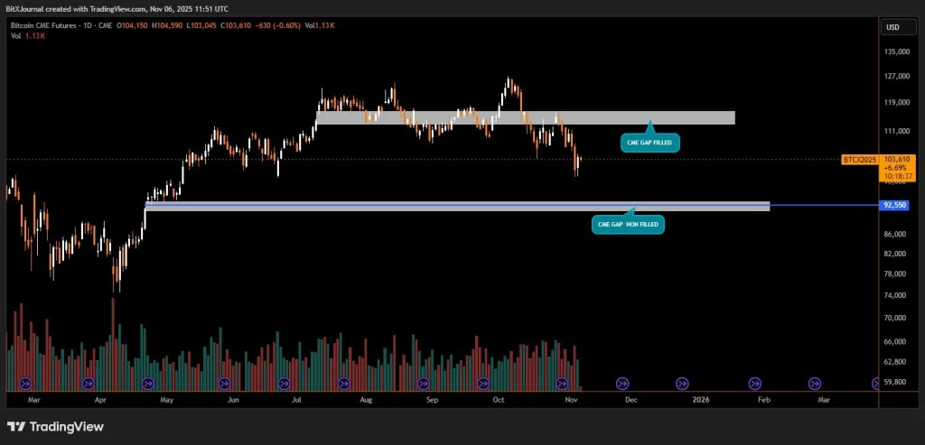 Lacuna CME do Bitcoin