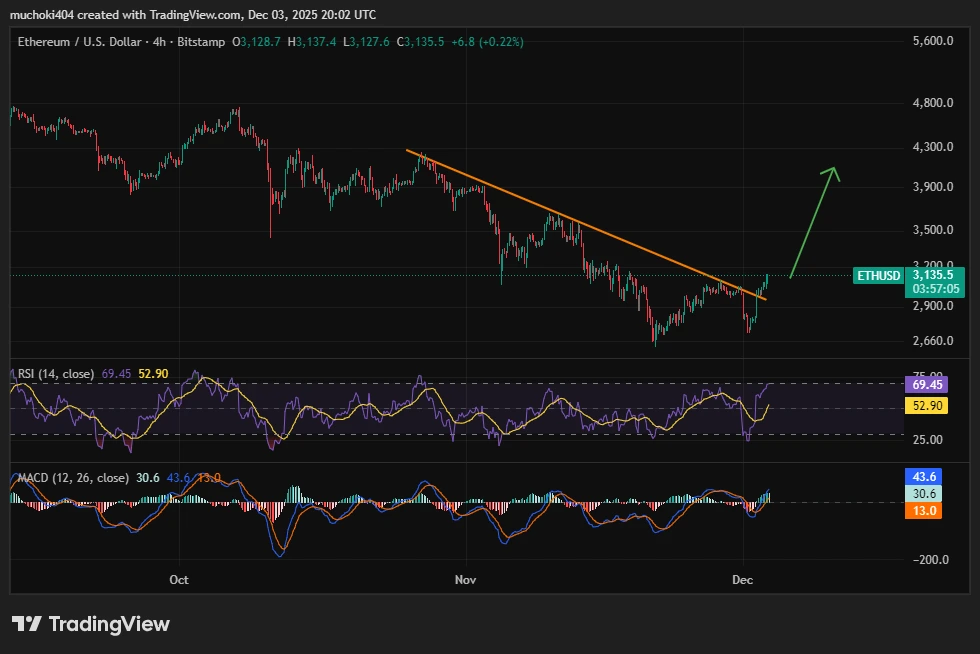 Análise de preço ETH