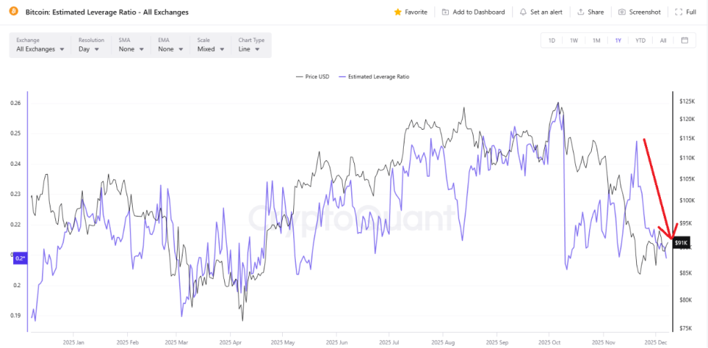 O preço do Bitcoin está se preparando para uma grande reversão em dezembro?