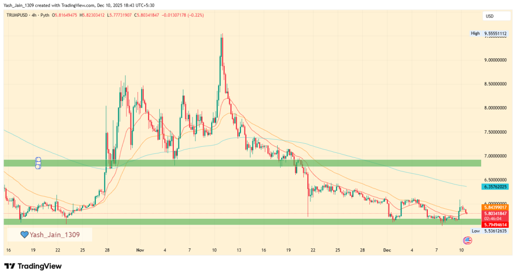 O preço do TRUMP sobe em meio à duplicação da atividade DeFi: ele pode finalmente se recuperar?