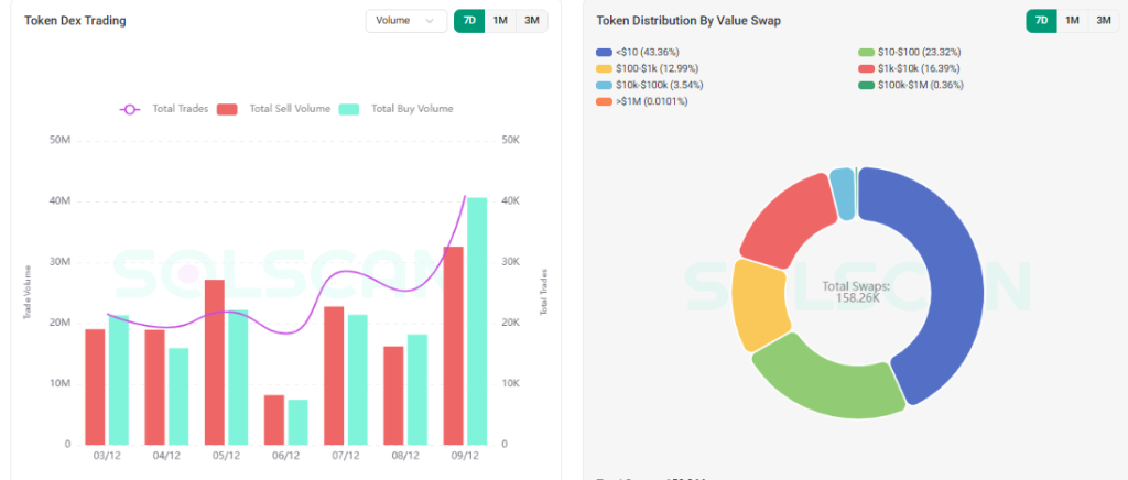 O preço do TRUMP sobe em meio à duplicação da atividade DeFi: ele pode finalmente se recuperar?