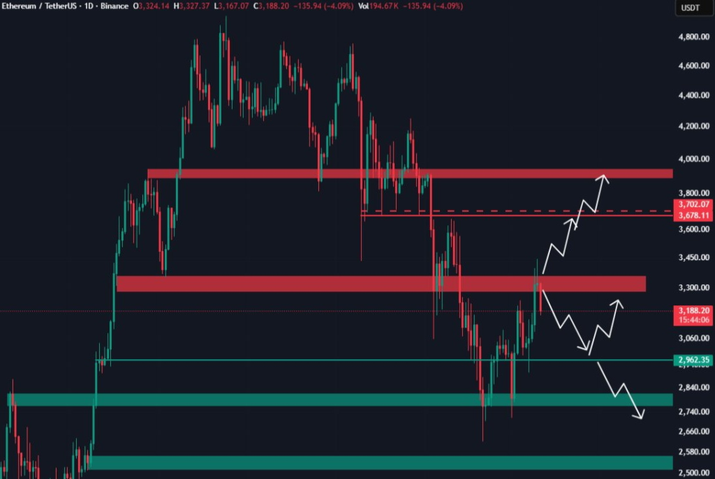 Níveis de preços Ethereum