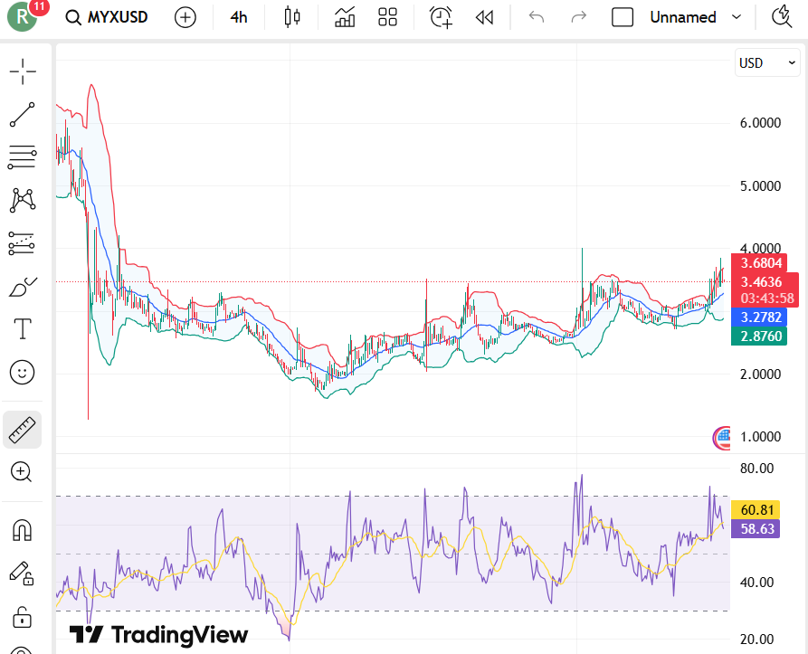 Metas de preços MYX para janeiro de 2026