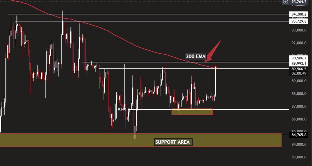 Principais níveis de análise de preço do Bitcoin a serem observados