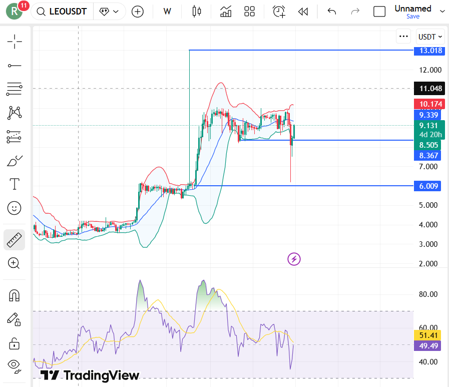 Previsão de preço LEO para 2026