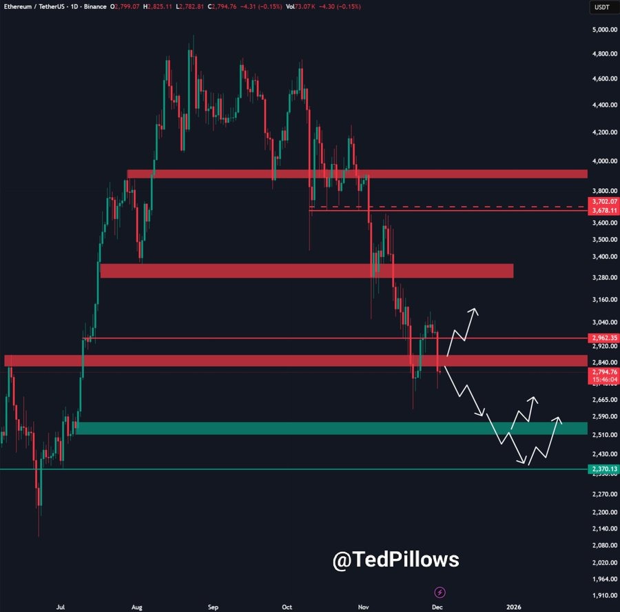 Tabela de preços Ethereum de 1 dia