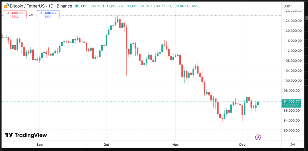 Previsão do preço do Bitcoin para esta semana antes da reunião do FOMC
