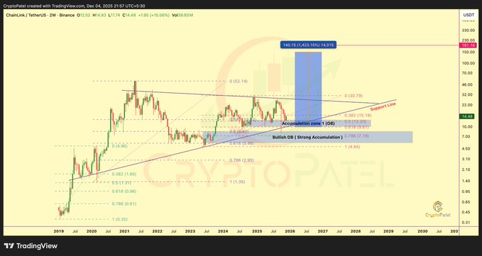 Previsão de preço do Chainlink: as tendências de tokenização impulsionarão o próximo rali do Chainlink para US$ 150?