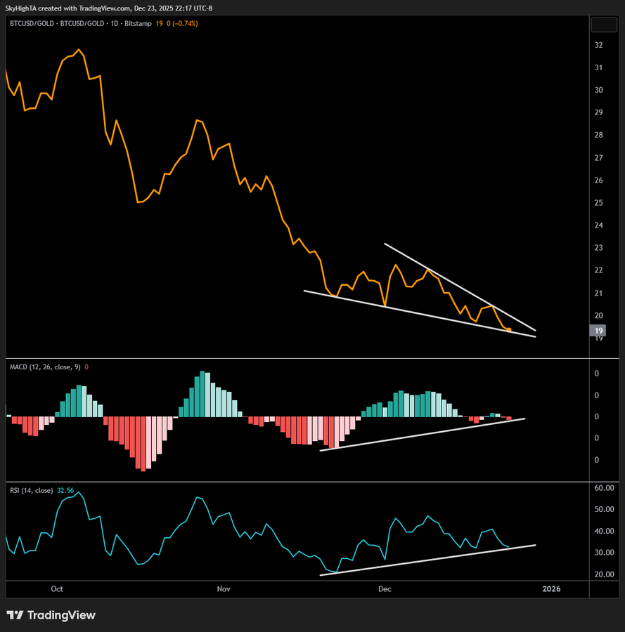 gráfico bitcoin vs ouro