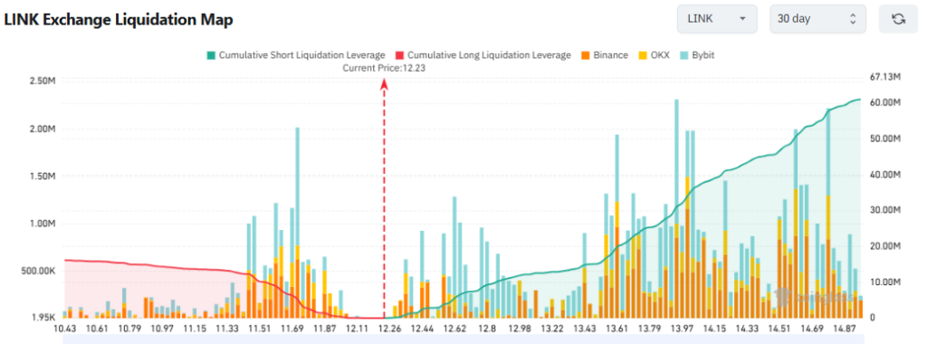Previsão de preço do LINK para dezembro de 2025: É possível um short squeeze de $ 60 milhões no LINK?
