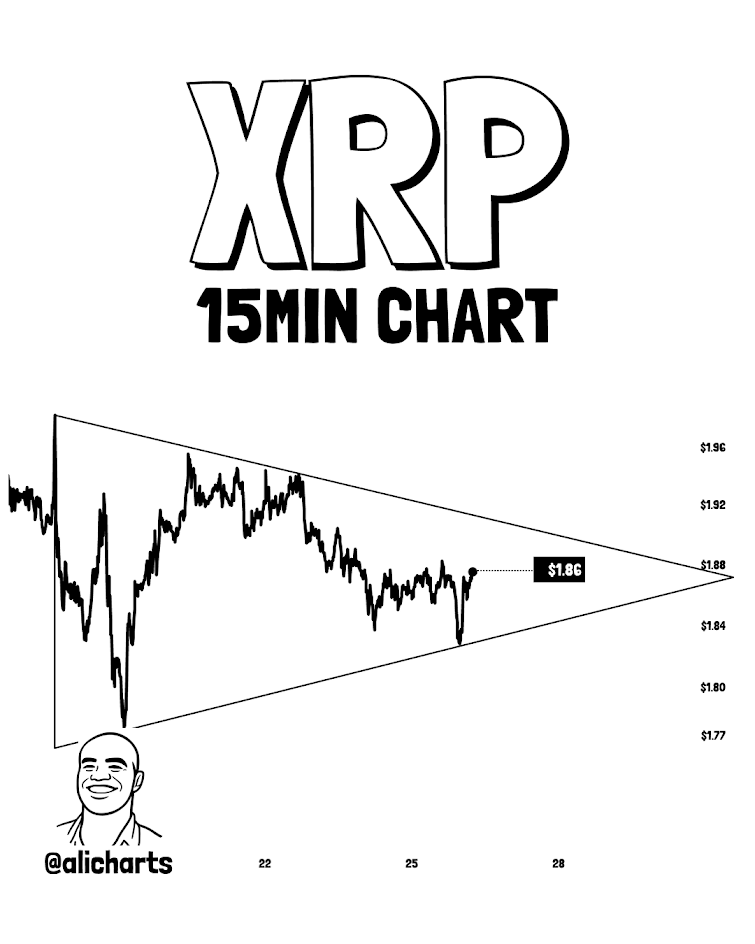 Gráfico XRP de 15 minutos
