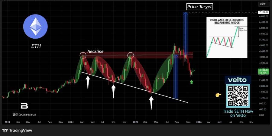 tabela de preços ethereum