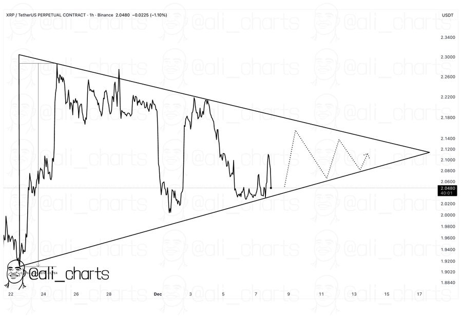 Gráfico de preços XRP