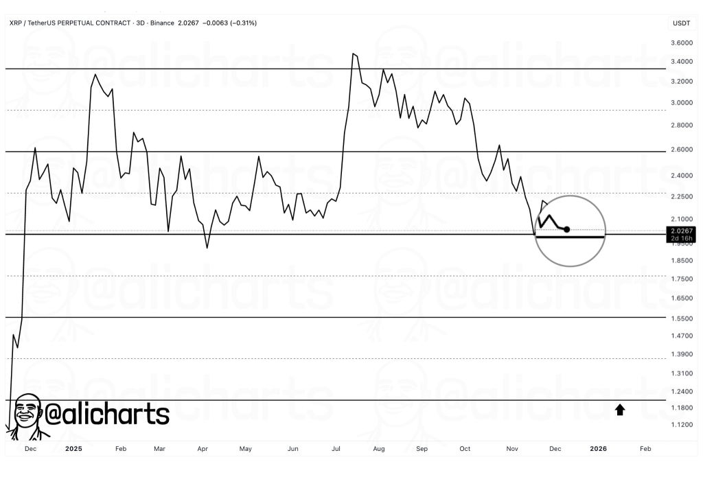 O preço do XRP se mantém em US$ 2 enquanto a aprovação do banco OCC da Ripple redefine o caminho institucional da criptografia