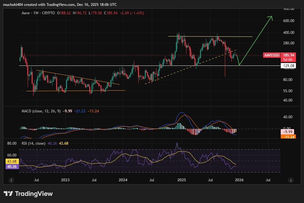 análise de preço aave