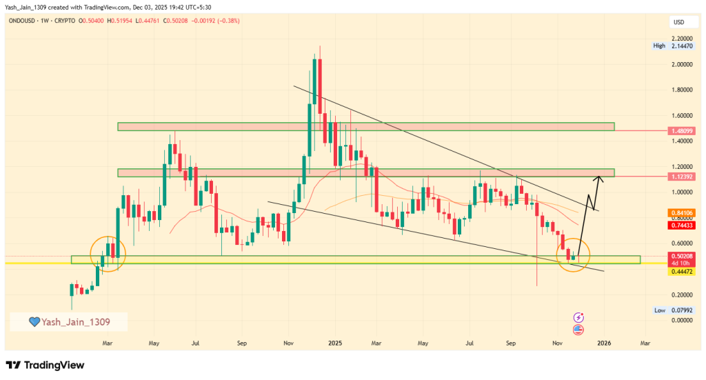ONDO Price visa alta de 120% em dezembro à medida que o padrão de cunha descendente se fortalece