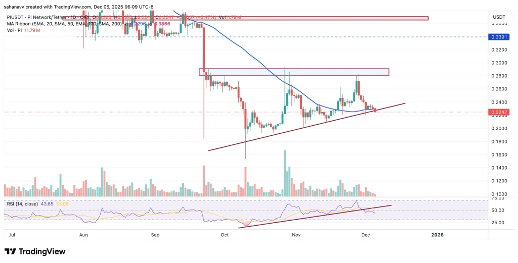 Gráfico de preços da moeda Pi