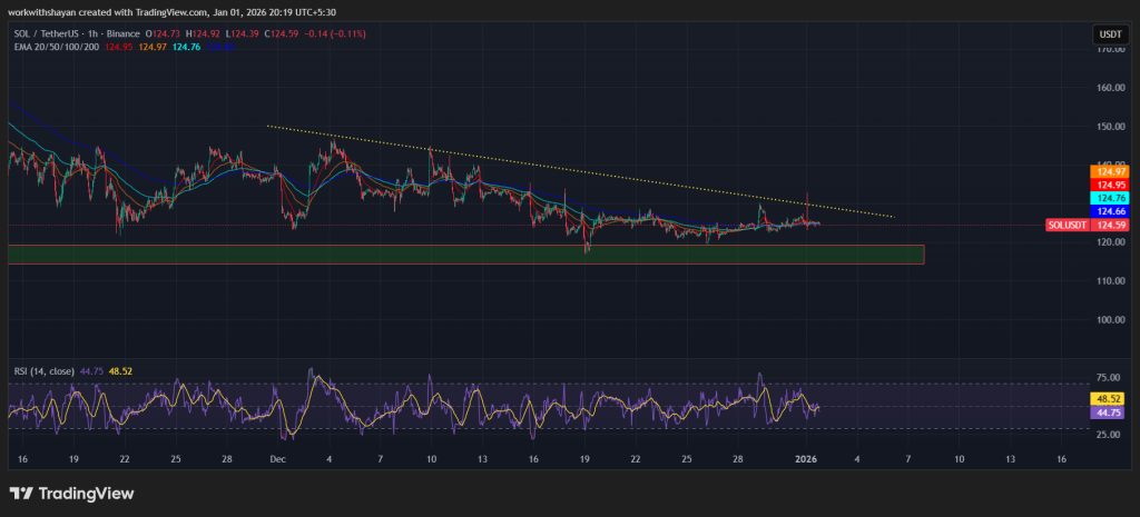 Gráfico SOL/USDT: TradingView